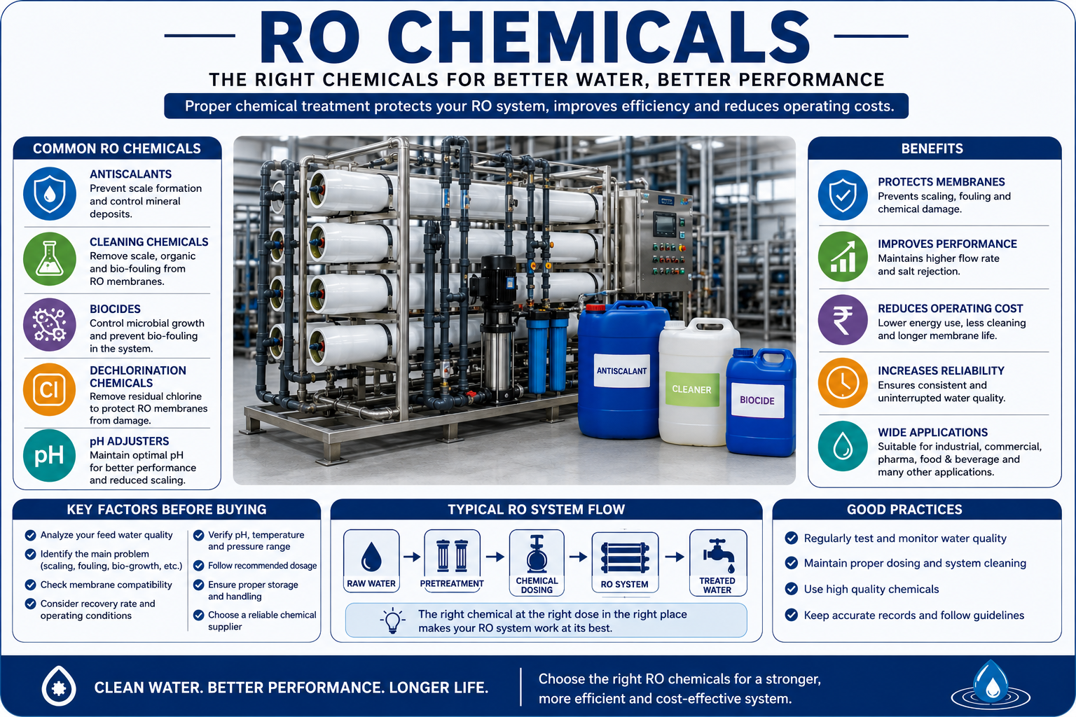 RO Chemicals: 8 Important Factors to Consider Before Buying for an RO Plant