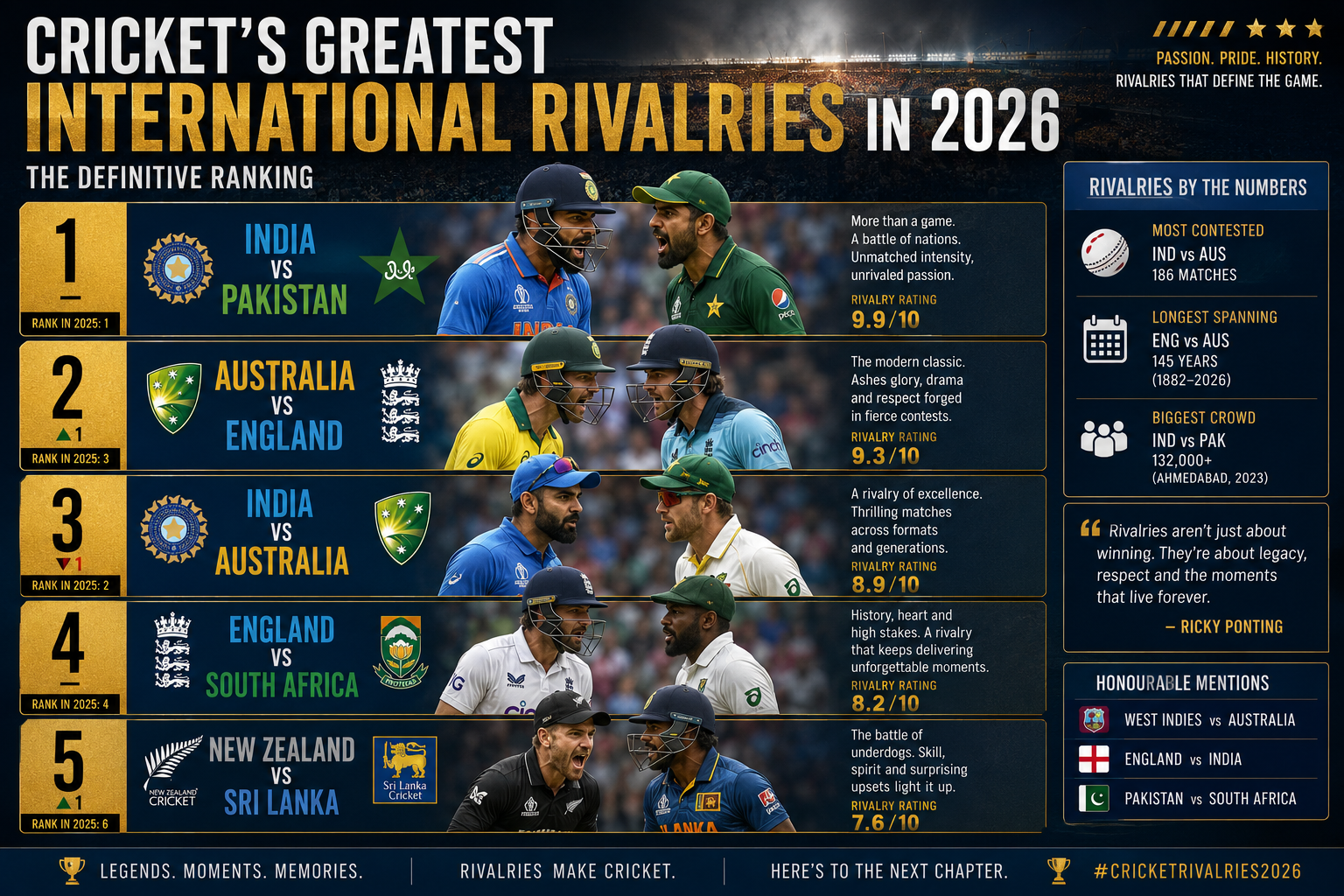Cricket’s Greatest International Rivalries in 2026: The Definitive Ranking