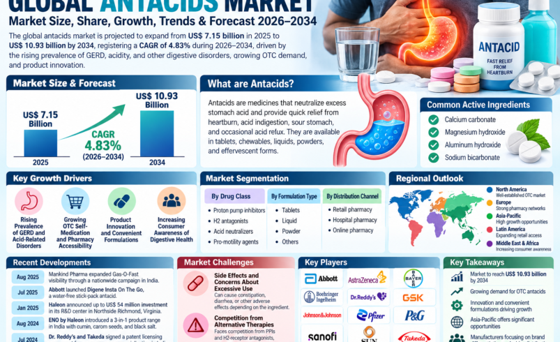 Global Antacids Market Size, Share, Growth, Trends & Forecast 2026–2034